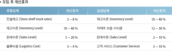 도입 후 개선효과