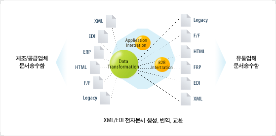 유통SCM 기본서비스