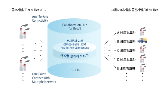 유통SCM 부가서비스