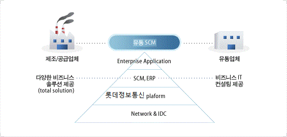 유통SCM 소개1