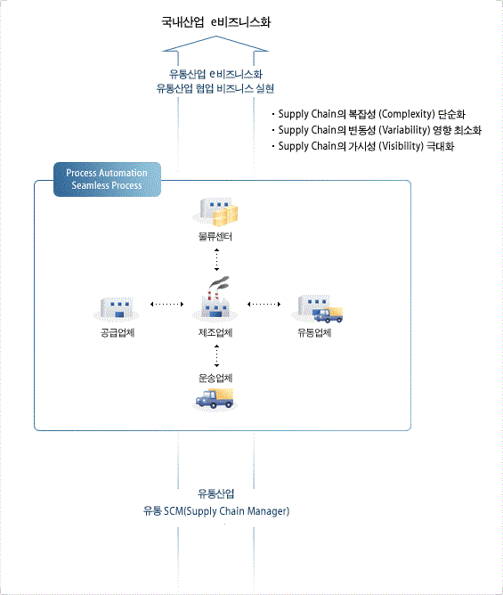 유통SCM 비전