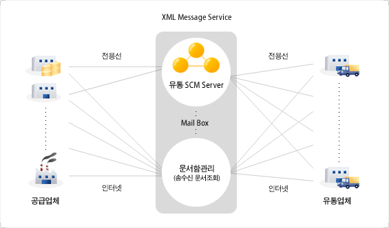 유통업체, 제조/공급업체간 전용선을 통한 전자문서 송수신 서비스 및 WEB/EDI 서비스